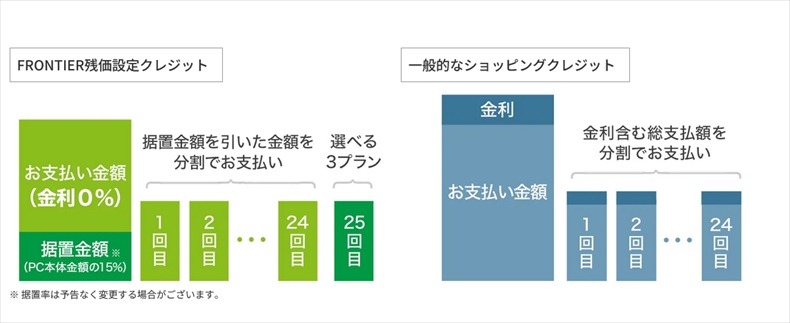 FRONTIER残価設定クレジット